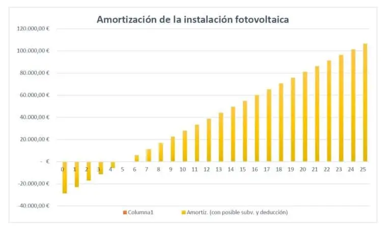 Instalación fotovoltaica FEDER Galicia | Cuadro amortizacion
